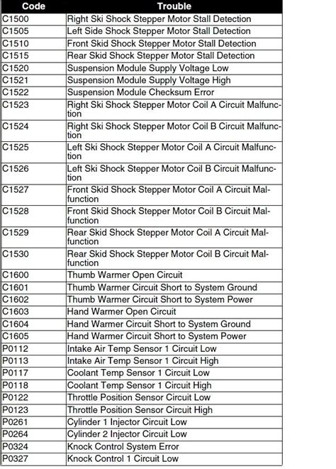 coolcat codes|arctic cat error code chart.